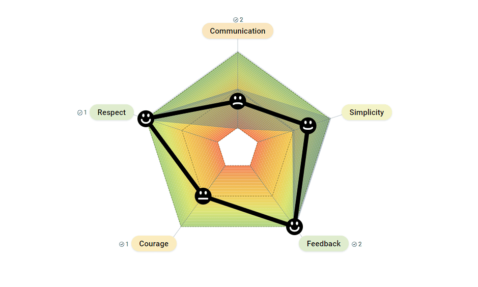 Extreme Programming Values - TeamRetro