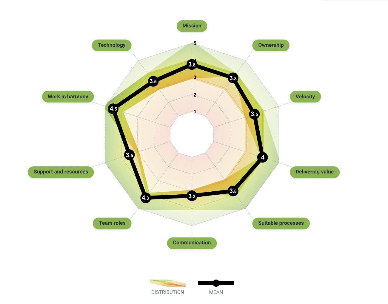 TeamRetro-review-team-health-radar-for-squads TeamRetro-review-team-health-radar-for-squads-image