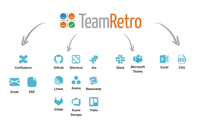 Illustration showing TeamRetro integrations with popular agile tools and platforms