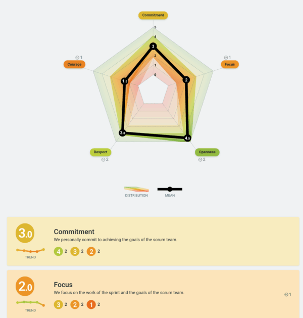 Scrum values team radar visualization displaying team strengths and growth areas